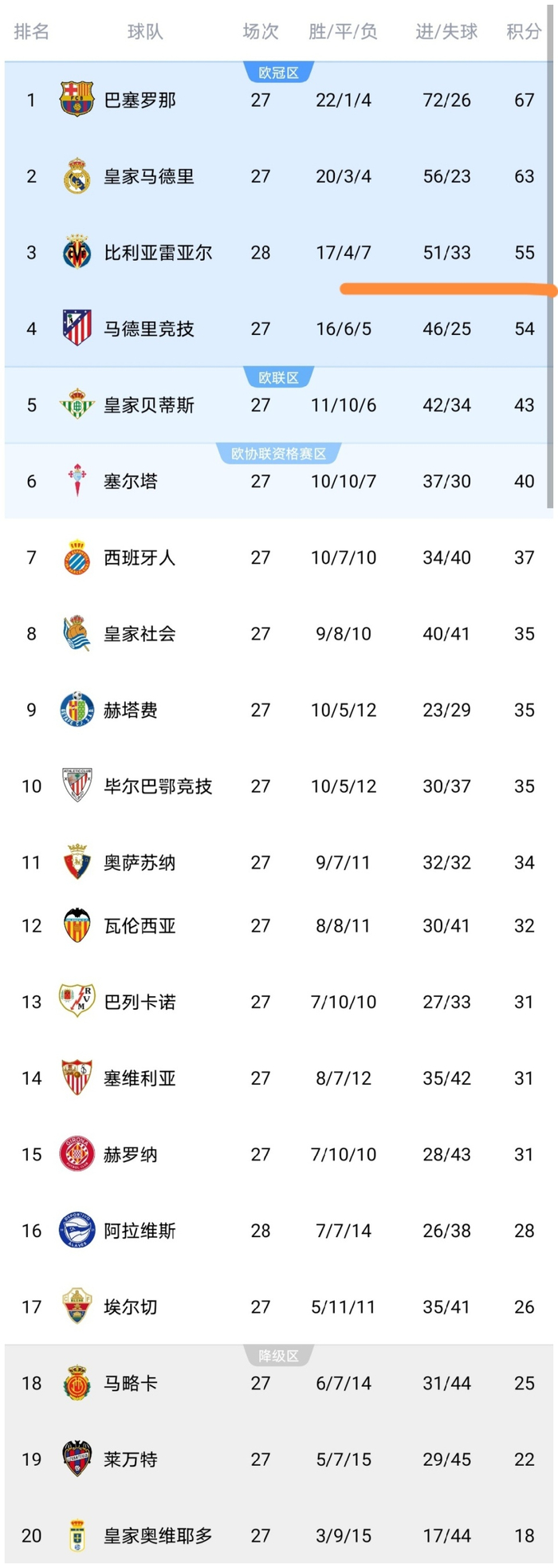 比利亚雷亚尔逼平阿拉维斯积分反超马竞暂列西