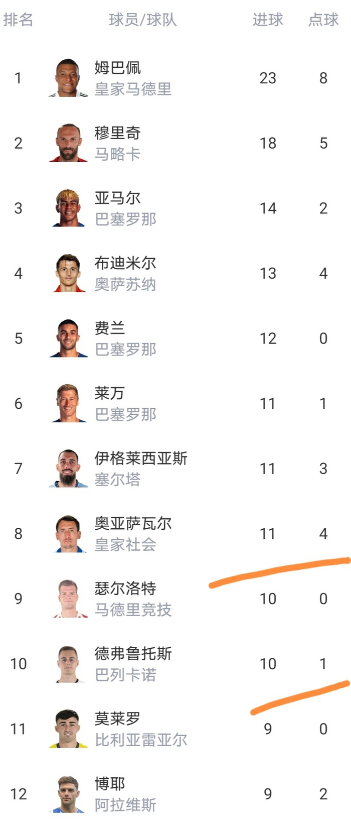 比利亚雷亚尔逼平阿拉维斯积分反超马竞暂列西