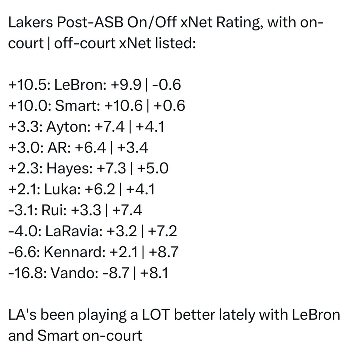 湖人全明星后轮换球员onoff值数据揭晓